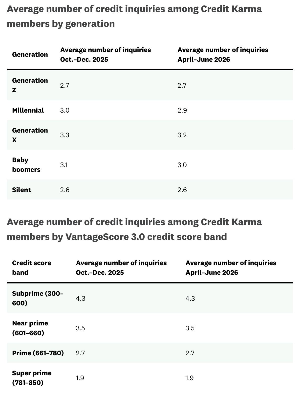 Table reporting the average number of credit inquiries among Credit Karma members by generation.